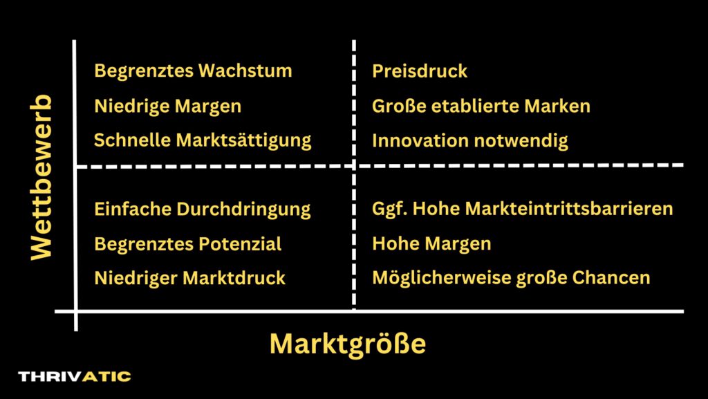 Verbildlichung von Marktgröße und Wettbewerbsanzahl